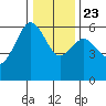 Arcata tide chart for Monday, December 23, 2024