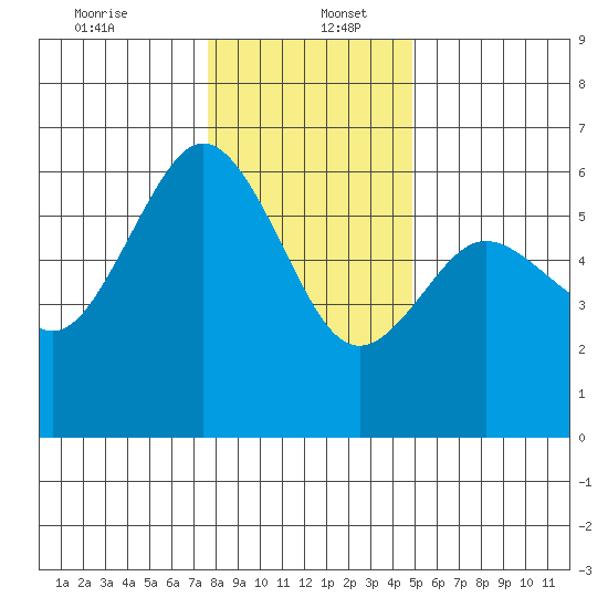 Arcata tide chart for Tuesday, December 24, 2024