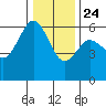 Arcata tide chart for Tuesday, December 24, 2024