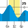 Arcata tide chart for Wednesday, December 25, 2024