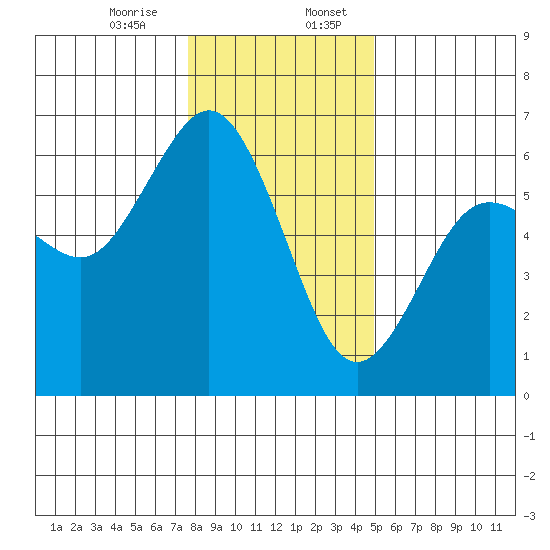 Arcata tide chart for Thursday, December 26, 2024