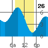Arcata tide chart for Thursday, December 26, 2024