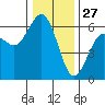 Arcata tide chart for Friday, December 27, 2024