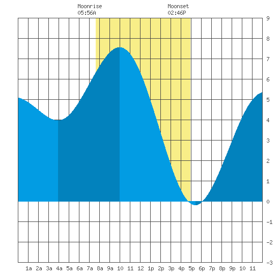 Arcata tide chart for Saturday, December 28, 2024