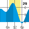Arcata tide chart for Sunday, December 29, 2024