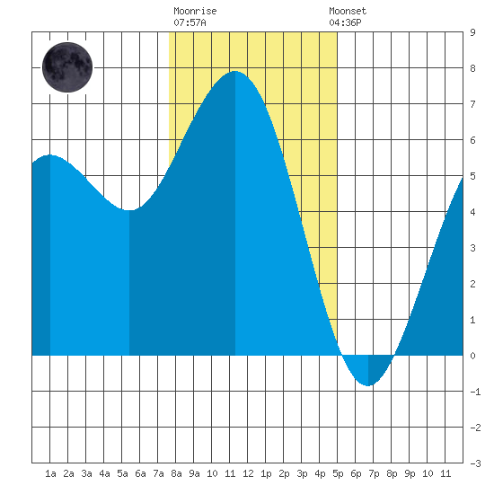 Arcata tide chart for Monday, December 30, 2024