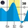 Arcata tide chart for Monday, December 30, 2024