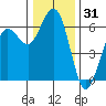 Arcata tide chart for Tuesday, December 31, 2024