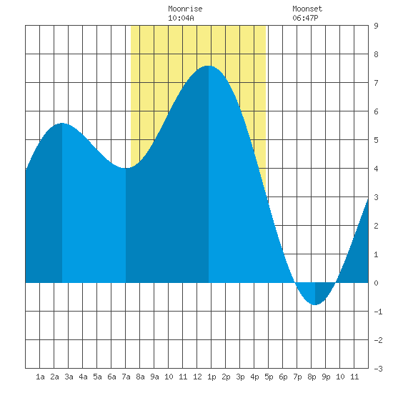 Arcata tide chart for Tuesday, December 3, 2024