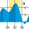 Arcata tide chart for Tuesday, December 3, 2024