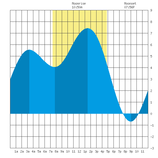 Arcata tide chart for Wednesday, December 4, 2024