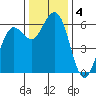Arcata tide chart for Wednesday, December 4, 2024