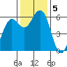 Arcata tide chart for Thursday, December 5, 2024