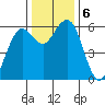 Arcata tide chart for Friday, December 6, 2024