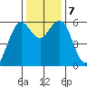 Arcata tide chart for Saturday, December 7, 2024