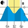 Arcata tide chart for Sunday, December 8, 2024