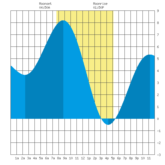 Arcata tide chart for Friday, January 10, 2025