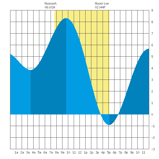 Arcata tide chart for Saturday, January 11, 2025