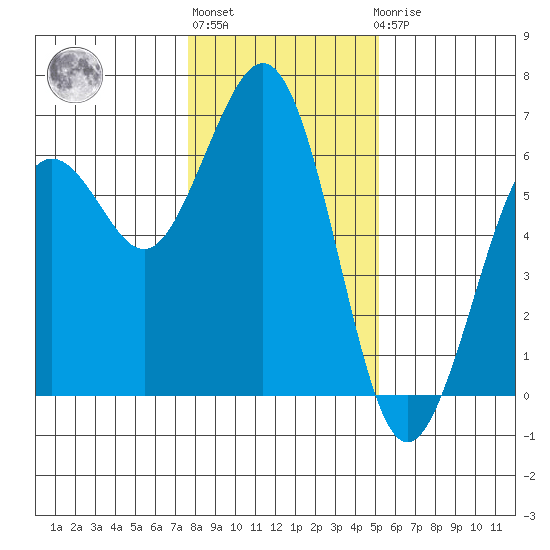 Arcata tide chart for Monday, January 13, 2025