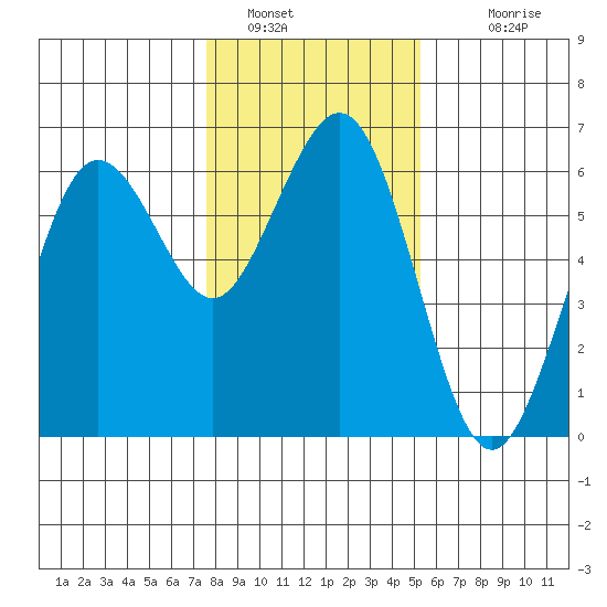 Arcata tide chart for Thursday, January 16, 2025