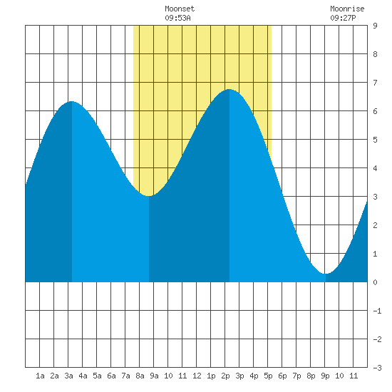 Arcata tide chart for Friday, January 17, 2025