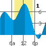 Arcata tide chart for Wednesday, January 1, 2025