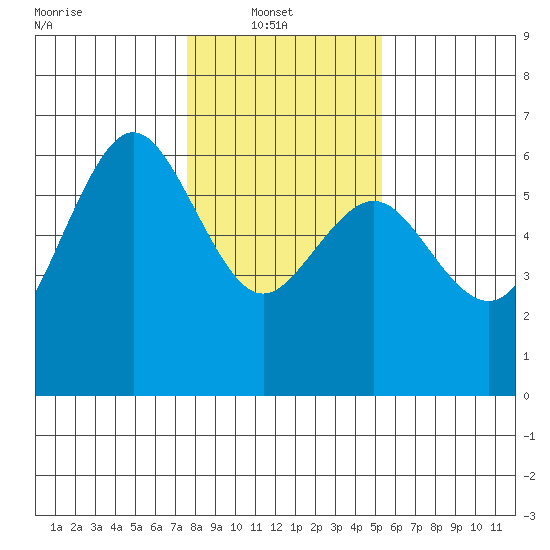 Arcata tide chart for Monday, January 20, 2025