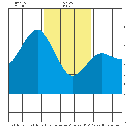 Arcata tide chart for Wednesday, January 22, 2025