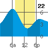 Arcata tide chart for Wednesday, January 22, 2025
