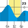 Arcata tide chart for Thursday, January 23, 2025
