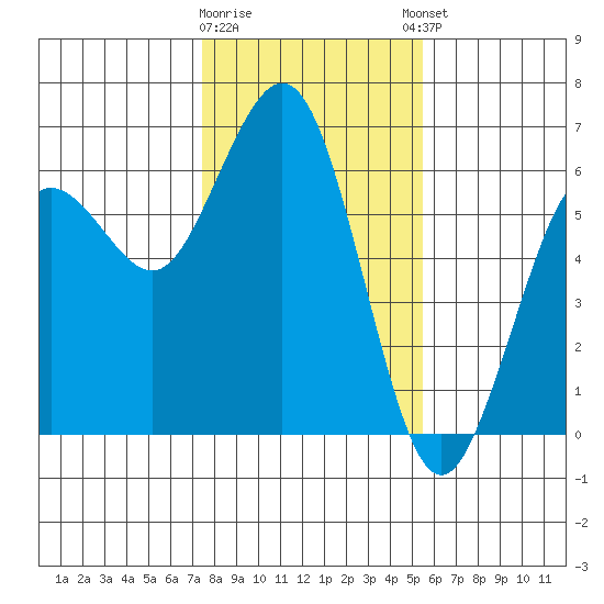 Arcata tide chart for Tuesday, January 28, 2025