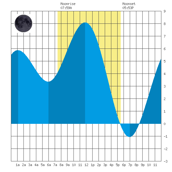 Arcata tide chart for Wednesday, January 29, 2025