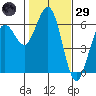 Arcata tide chart for Wednesday, January 29, 2025