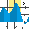 Arcata tide chart for Thursday, January 2, 2025