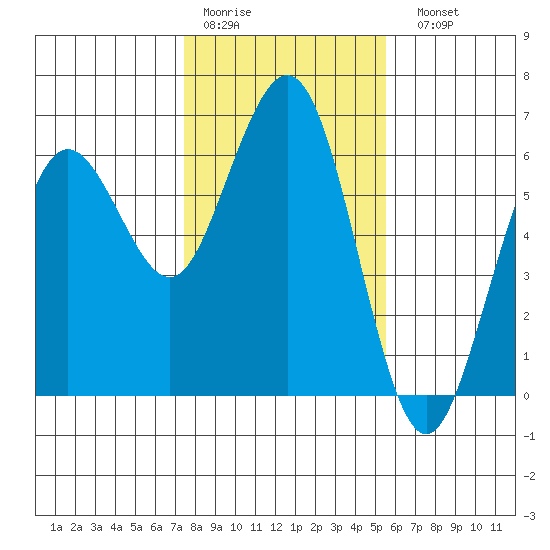 Arcata tide chart for Thursday, January 30, 2025