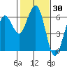 Arcata tide chart for Thursday, January 30, 2025