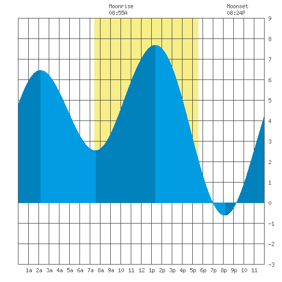 Arcata tide chart for Friday, January 31, 2025