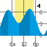 Arcata tide chart for Saturday, January 4, 2025