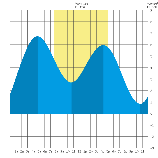 Arcata tide chart for Sunday, January 5, 2025