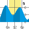 Arcata tide chart for Sunday, January 5, 2025