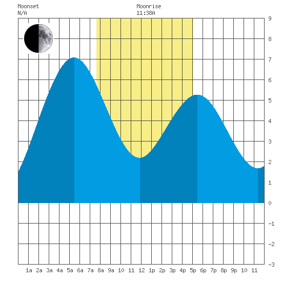 Arcata tide chart for Monday, January 6, 2025