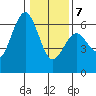 Arcata tide chart for Tuesday, January 7, 2025