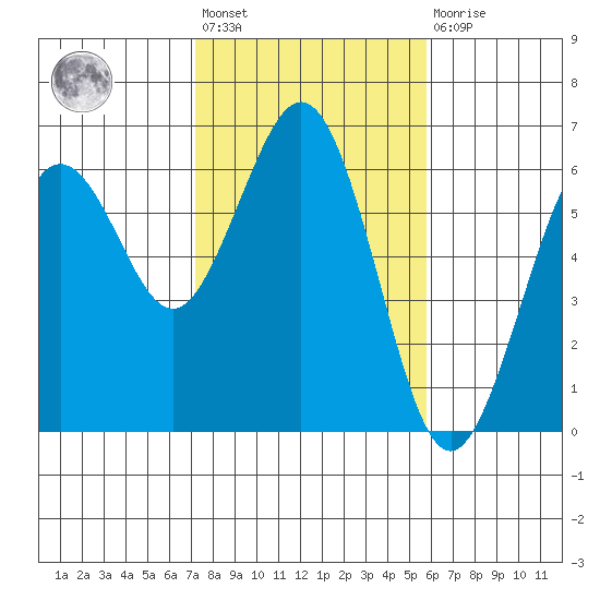Arcata tide chart for Wednesday, February 12, 2025