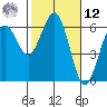 Arcata tide chart for Wednesday, February 12, 2025
