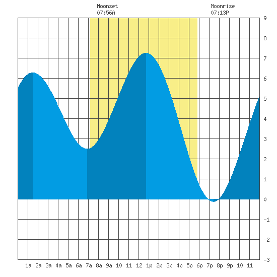 Arcata tide chart for Thursday, February 13, 2025