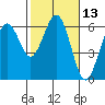 Arcata tide chart for Thursday, February 13, 2025