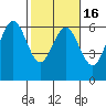 Arcata tide chart for Sunday, February 16, 2025