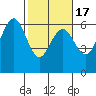 Arcata tide chart for Monday, February 17, 2025