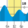 Arcata tide chart for Tuesday, February 18, 2025