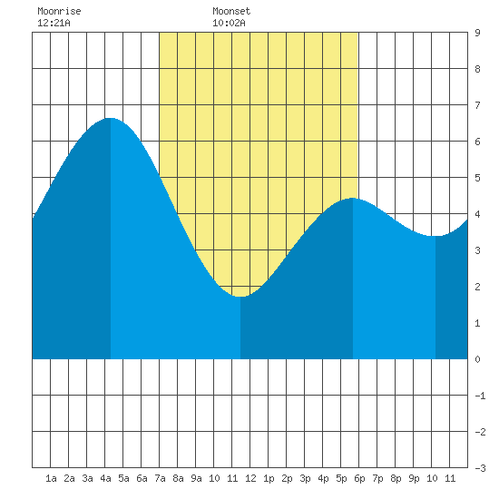 Arcata tide chart for Wednesday, February 19, 2025